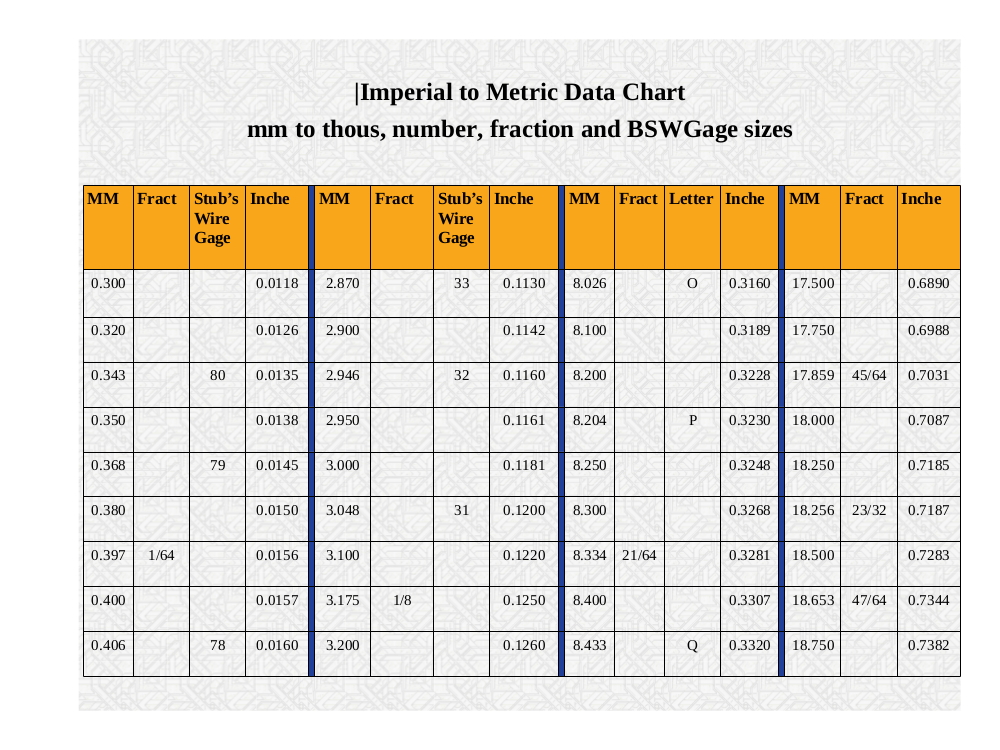Data MM to Inches, Number, Letter and Gage Sizes